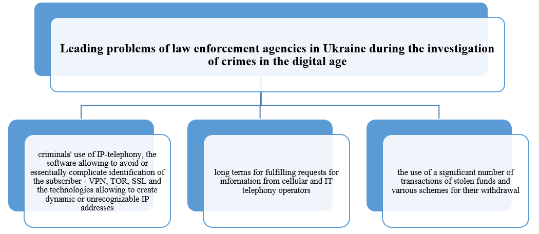 Leading problems of law enforcement agencies in Ukraine during the investigation of crimes in the digital age